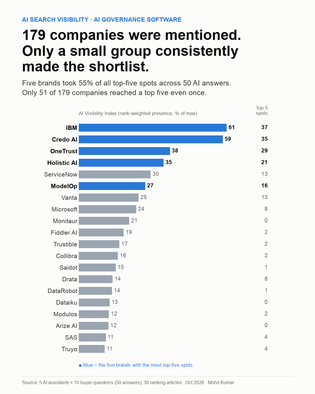 Bar chart of the AI Visibility Index for AI governance software: IBM 61, Credo AI 59, OneTrust 38, Holistic AI 35, ServiceNow 30, ModelOp 27. Five brands took 55% of all top-five spots across 50 AI answers.