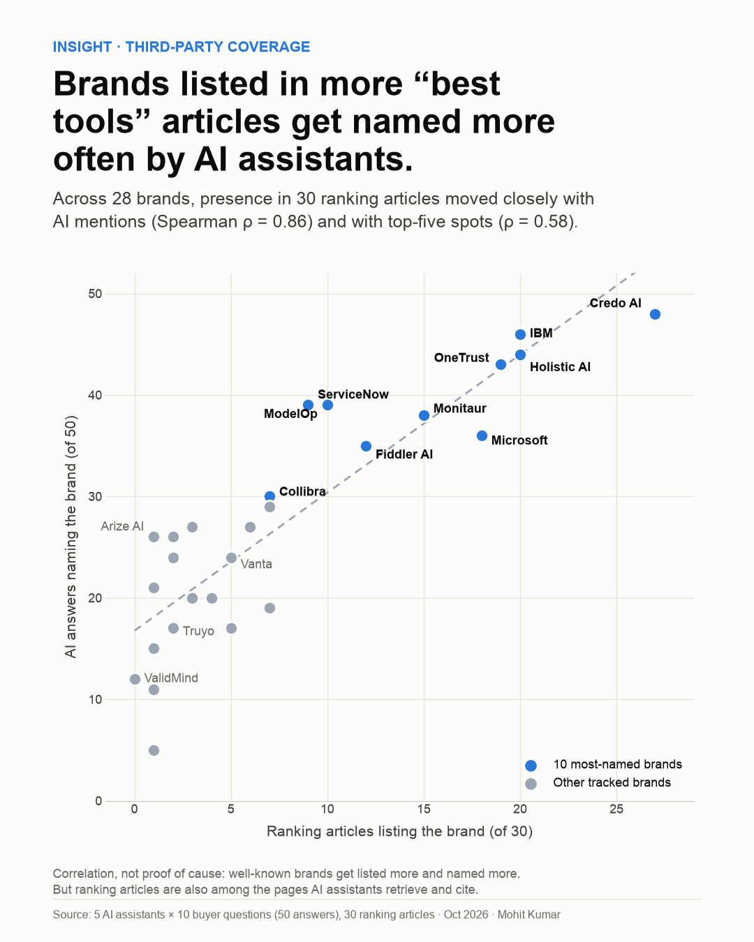 Scatter plot of ranking-article coverage against AI mentions for 28 brands. Coverage moved closely with AI mentions (Spearman rho 0.86) and with top-five spots (rho 0.58).